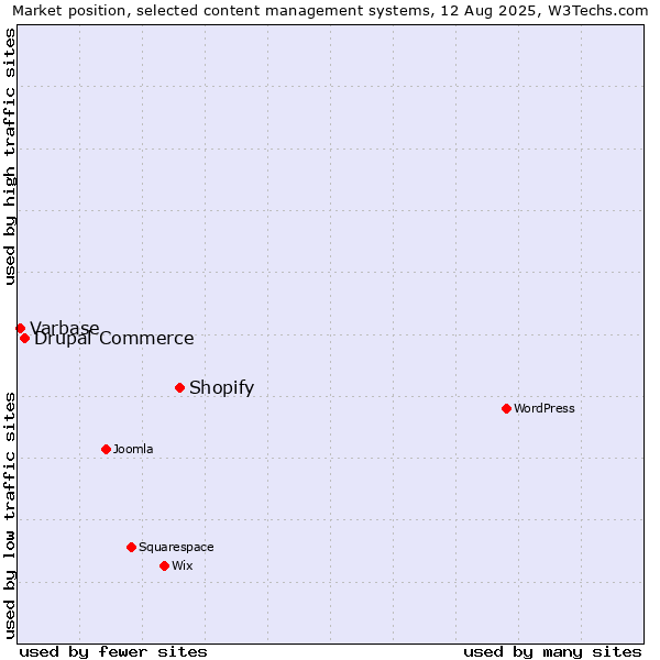 Market position of Shopify vs. Drupal Commerce vs. Varbase