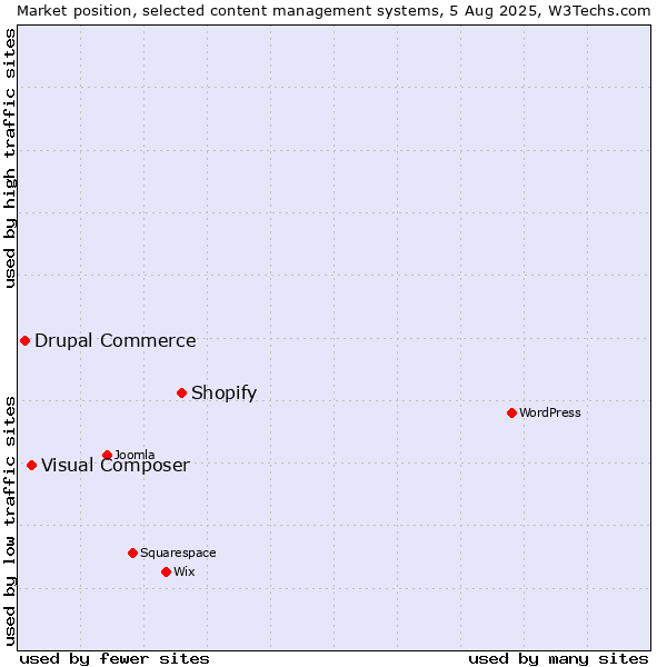 Market position of Shopify vs. Visual Composer vs. Drupal Commerce