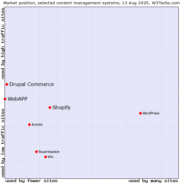 Market position of Shopify vs. Drupal Commerce vs. WebAPP