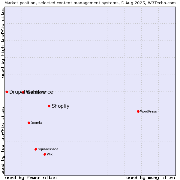 Market position of Shopify vs. Webflow vs. Drupal Commerce