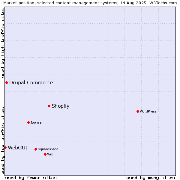 Market position of Shopify vs. Drupal Commerce vs. WebGUI