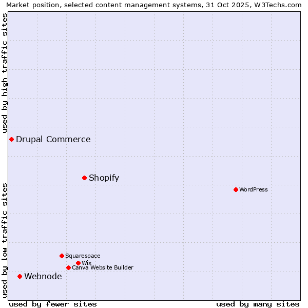 Market position of Shopify vs. Webnode vs. Drupal Commerce