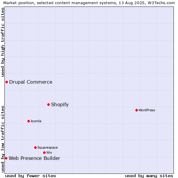 Market position of Shopify vs. Drupal Commerce vs. Web Presence Builder