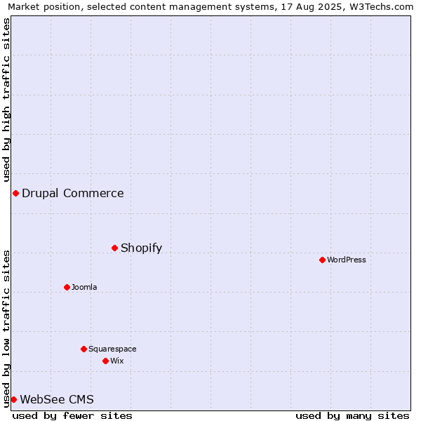 Market position of Shopify vs. Drupal Commerce vs. WebSee CMS