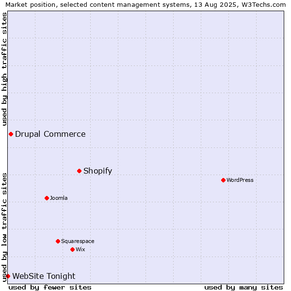Market position of Shopify vs. Drupal Commerce vs. WebSite Tonight