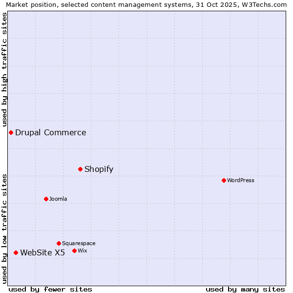 Market position of Shopify vs. WebSite X5 vs. Drupal Commerce
