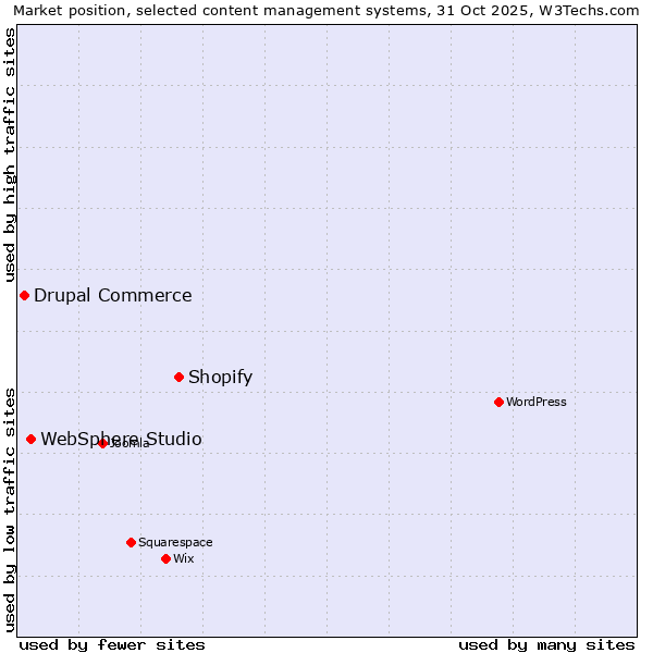 Market position of Shopify vs. WebSphere Studio vs. Drupal Commerce