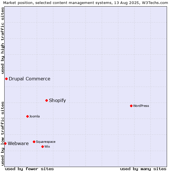 Market position of Shopify vs. Drupal Commerce vs. Webware