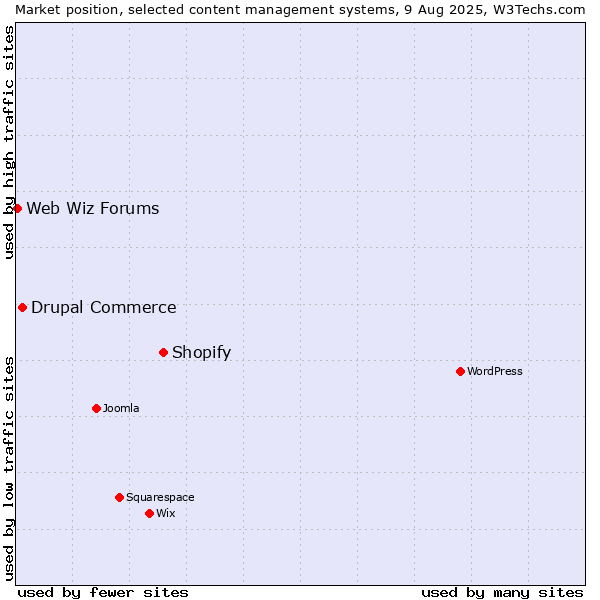 Market position of Shopify vs. Drupal Commerce vs. Web Wiz Forums
