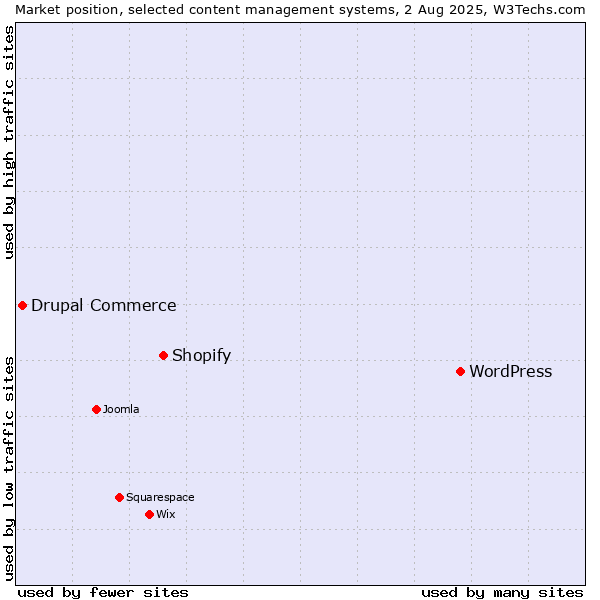 Market position of WordPress vs. Shopify vs. Drupal Commerce