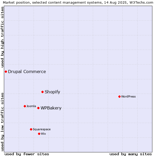 Market position of Shopify vs. WPBakery vs. Drupal Commerce