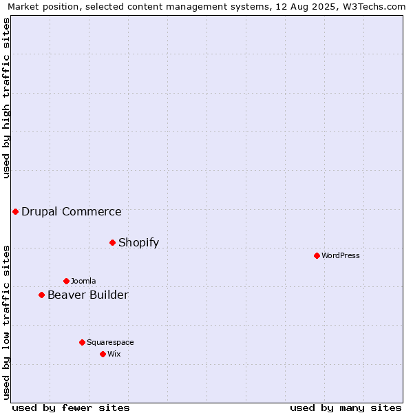 Market position of Shopify vs. Beaver Builder vs. Drupal Commerce