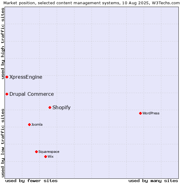 Market position of Shopify vs. Drupal Commerce vs. XpressEngine