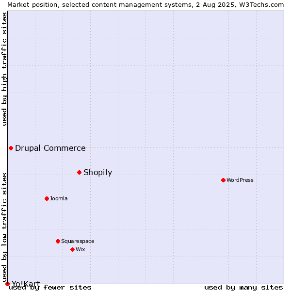Market position of Shopify vs. Drupal Commerce vs. Yo!Kart