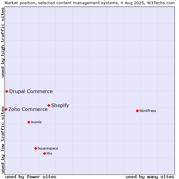 Market position of Shopify vs. Drupal Commerce vs. Zoho Commerce