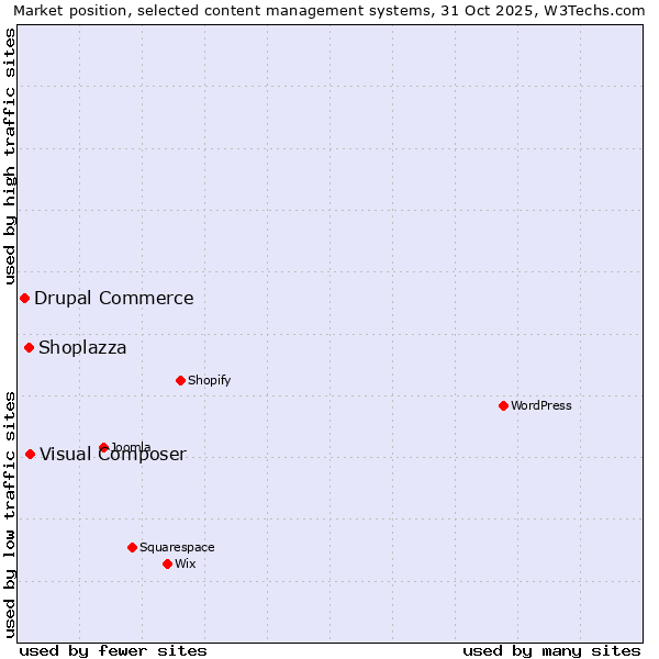 Market position of Visual Composer vs. Shoplazza vs. Drupal Commerce