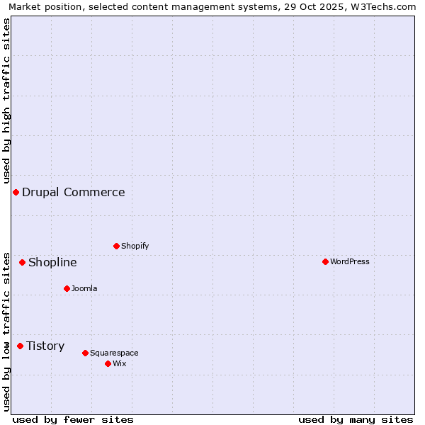Market position of Shopline vs. Tistory vs. Drupal Commerce