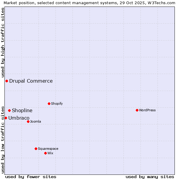 Market position of Shopline vs. Drupal Commerce vs. Umbraco