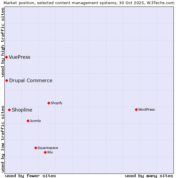 Market position of Shopline vs. Drupal Commerce vs. VuePress