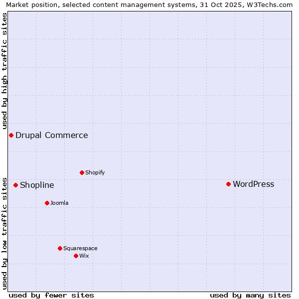 Market position of WordPress vs. Shopline vs. Drupal Commerce