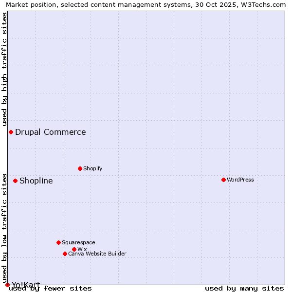 Market position of Shopline vs. Drupal Commerce vs. Yo!Kart
