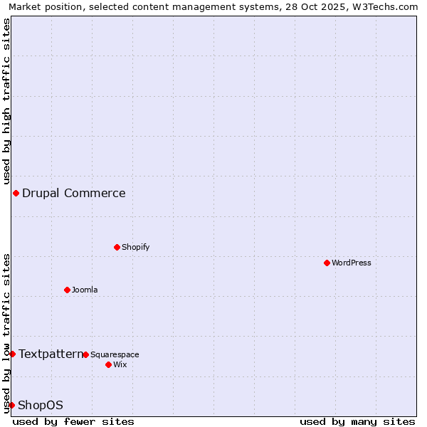 Market position of Drupal Commerce vs. Textpattern vs. ShopOS