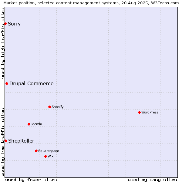 Market position of Drupal Commerce vs. ShopRoller vs. Sorry