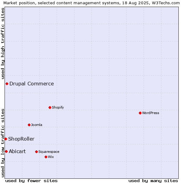 Market position of Drupal Commerce vs. Abicart vs. ShopRoller