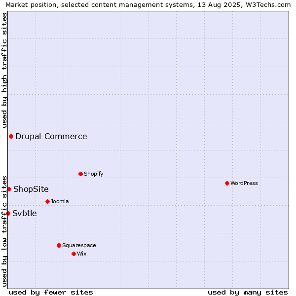Market position of Drupal Commerce vs. ShopSite vs. Svbtle