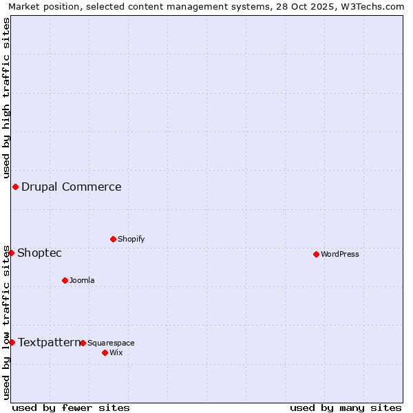 Market position of Drupal Commerce vs. Textpattern vs. Shoptec