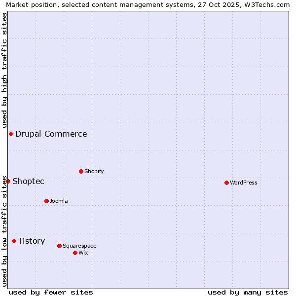 Market position of Tistory vs. Drupal Commerce vs. Shoptec