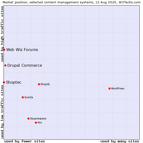 Market position of Drupal Commerce vs. Web Wiz Forums vs. Shoptec