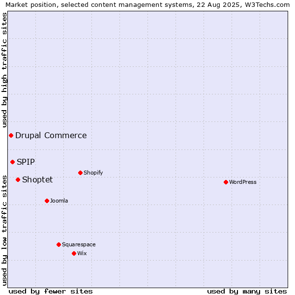 Market position of Shoptet vs. SPIP vs. Drupal Commerce