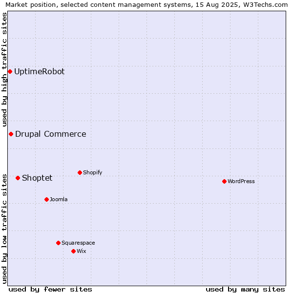 Market position of Shoptet vs. Drupal Commerce vs. UptimeRobot