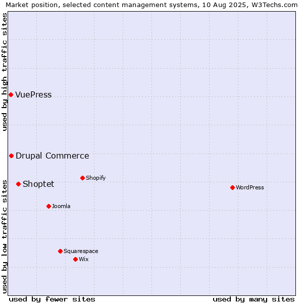Market position of Shoptet vs. Drupal Commerce vs. VuePress
