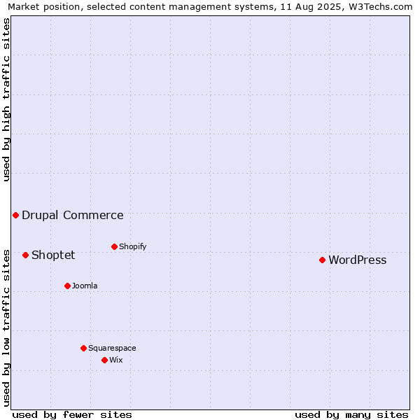 Market position of WordPress vs. Shoptet vs. Drupal Commerce