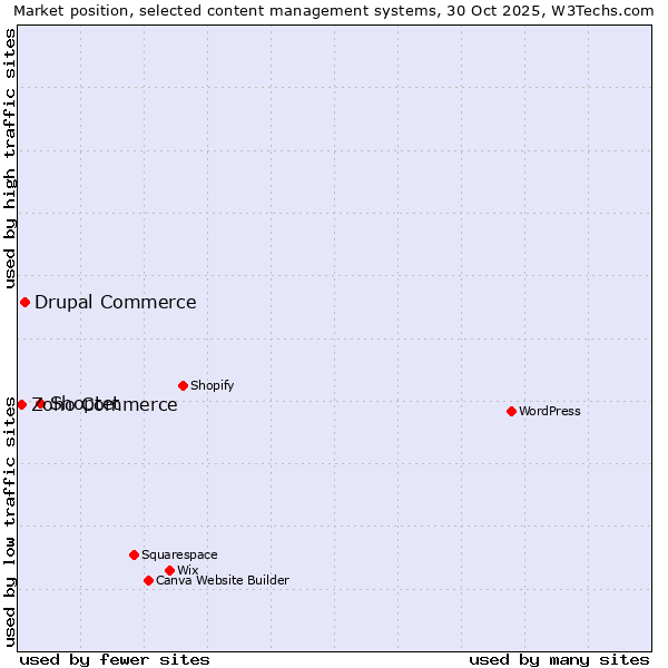 Market position of Shoptet vs. Drupal Commerce vs. Zoho Commerce