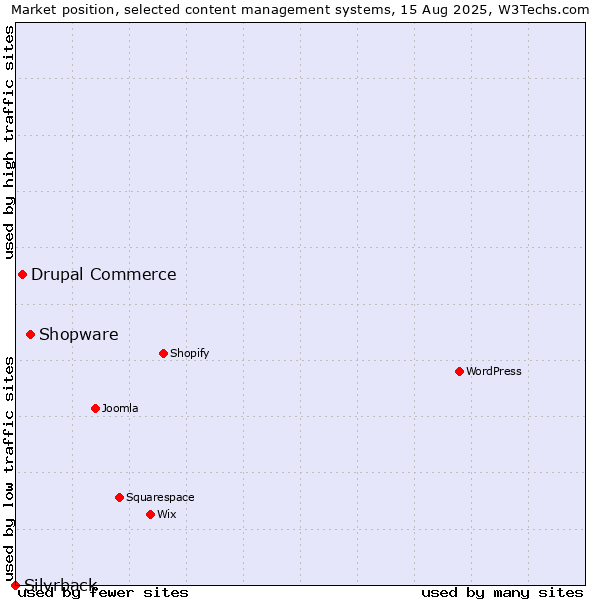 Market position of Shopware vs. Drupal Commerce vs. Silvrback