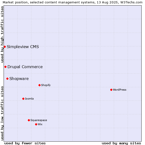 Market position of Shopware vs. Drupal Commerce vs. Simpleview CMS