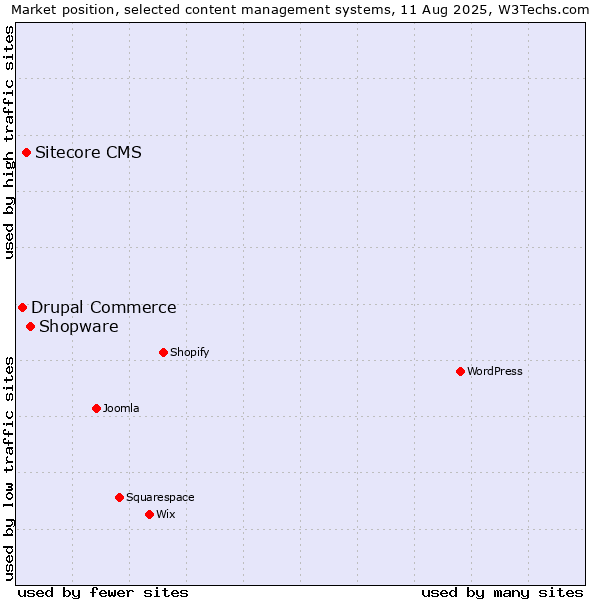 Market position of Shopware vs. Sitecore CMS vs. Drupal Commerce