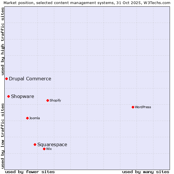 Market position of Squarespace vs. Shopware vs. Drupal Commerce