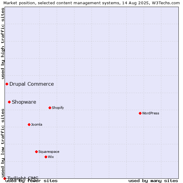 Market position of Shopware vs. Drupal Commerce vs. Twilight CMS