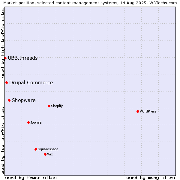 Market position of Shopware vs. Drupal Commerce vs. UBB.threads