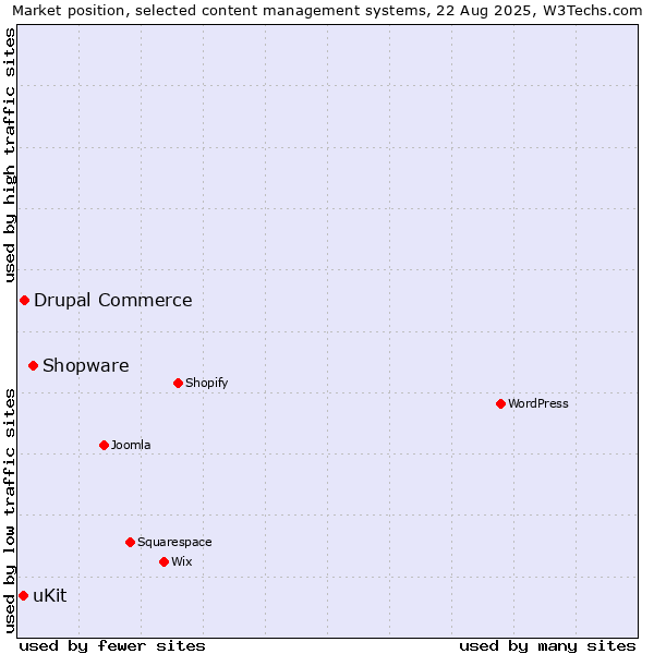 Market position of Shopware vs. Drupal Commerce vs. uKit