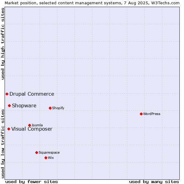 Market position of Shopware vs. Visual Composer vs. Drupal Commerce