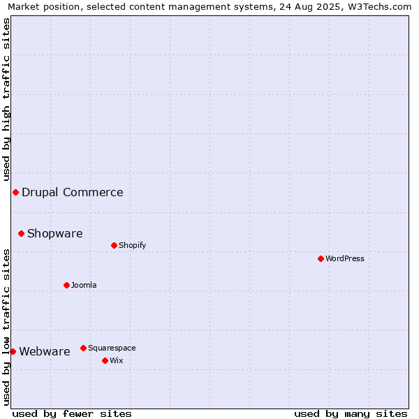 Market position of Shopware vs. Drupal Commerce vs. Webware