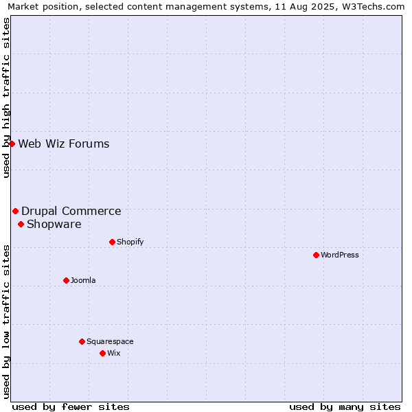 Market position of Shopware vs. Drupal Commerce vs. Web Wiz Forums