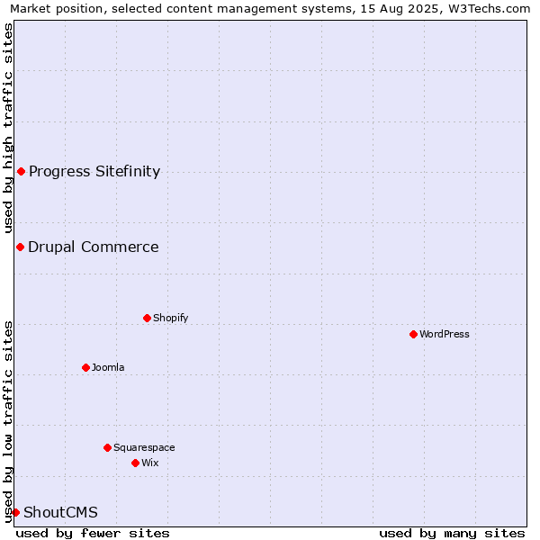 Market position of Progress Sitefinity vs. Drupal Commerce vs. ShoutCMS