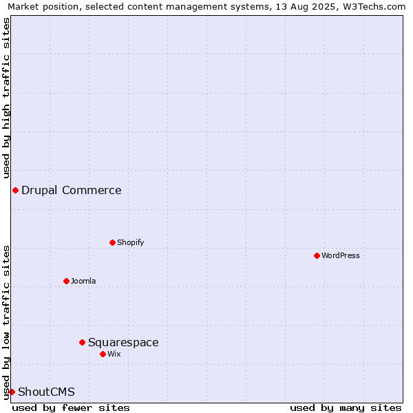 Market position of Squarespace vs. Drupal Commerce vs. ShoutCMS