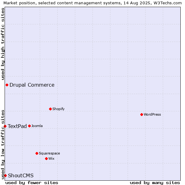 Market position of Drupal Commerce vs. ShoutCMS vs. TextPad